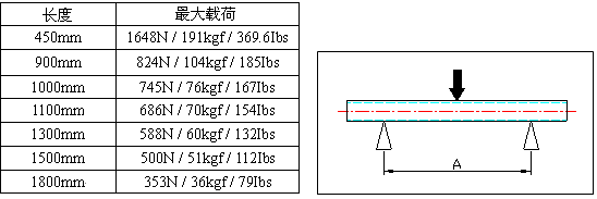 线棒货架承载