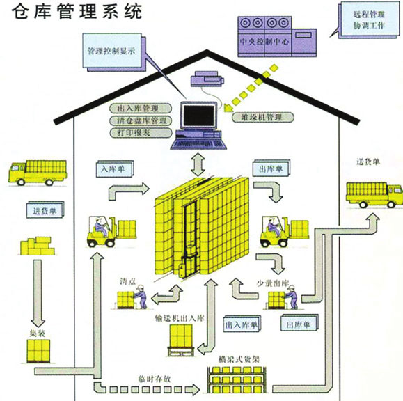 自动化立体仓库作业图